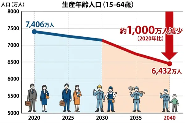 生産年齢人口の減少